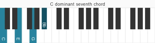 Piano voicing of chord C 7